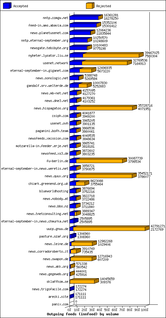 Outgoing feeds (innfeed) by volume