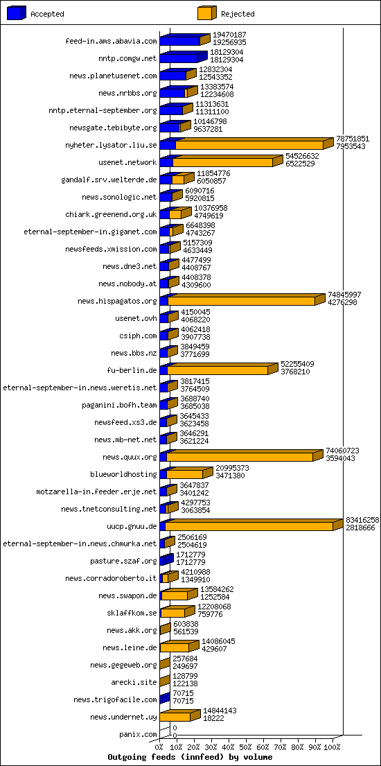 Outgoing feeds (innfeed) by volume