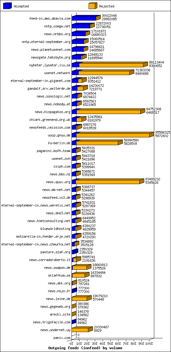 Outgoing feeds (innfeed) by volume