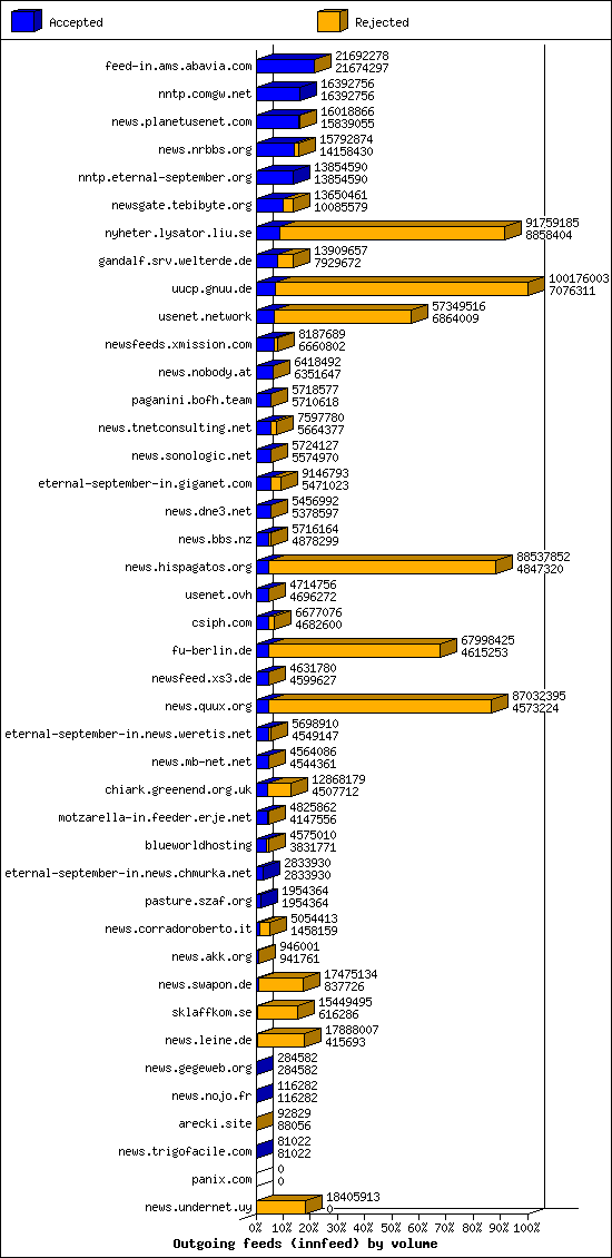 Outgoing feeds (innfeed) by volume