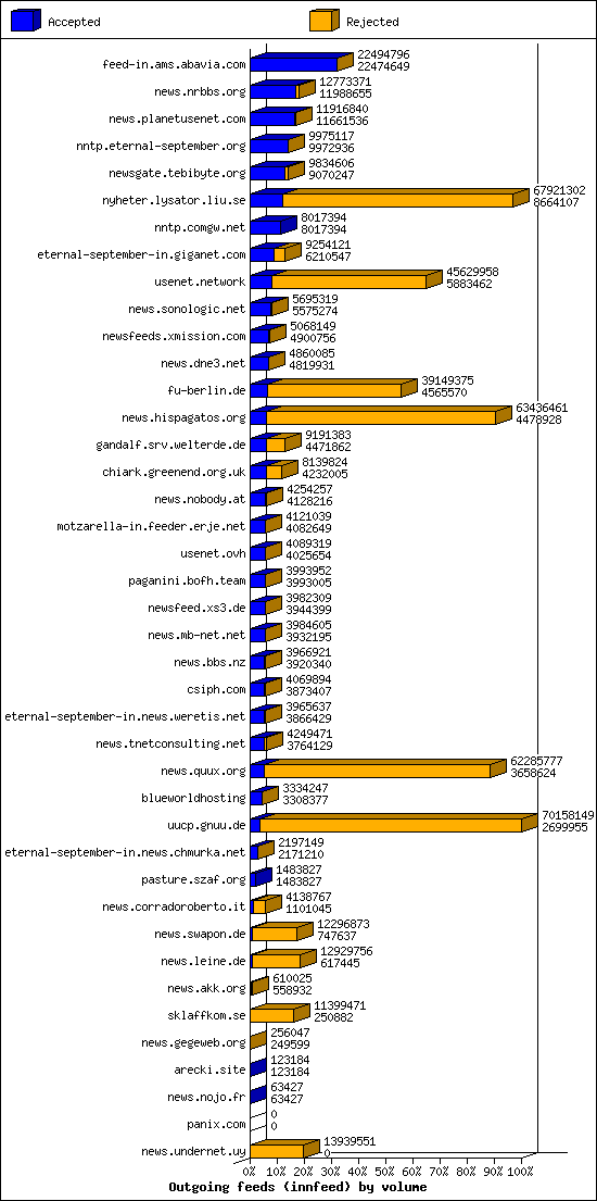 Outgoing feeds (innfeed) by volume
