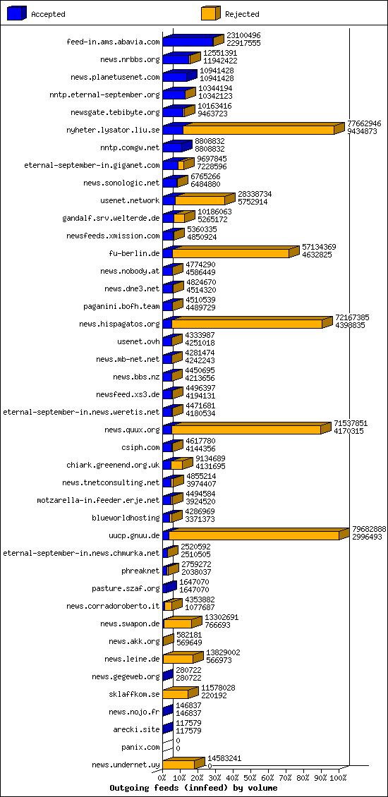 Outgoing feeds (innfeed) by volume