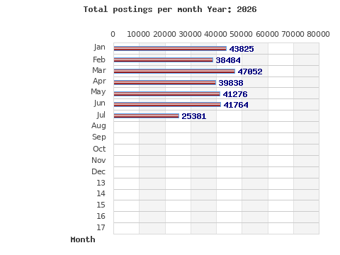 Postings per month