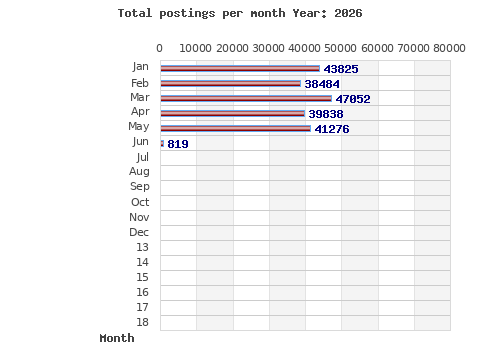 Postings per month