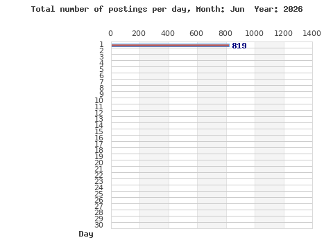 Postings per day
