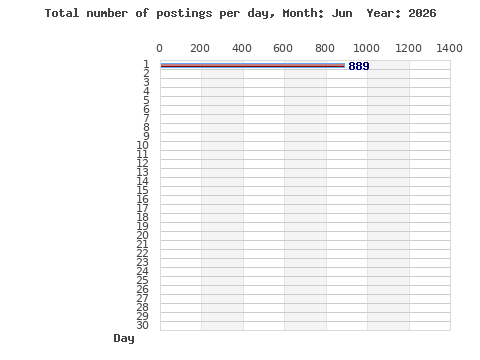 Postings per day