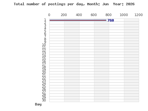 Postings per day