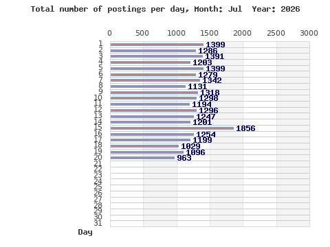 Postings per day