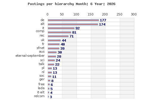 Postings per hierarchy