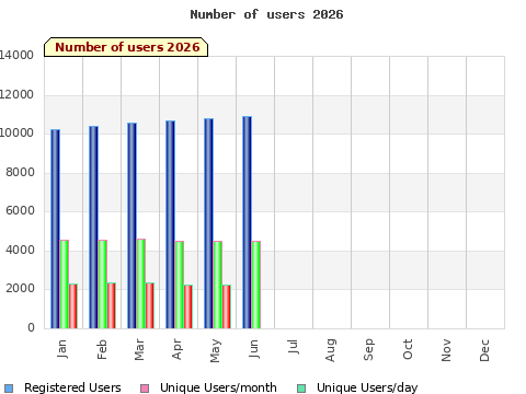 Statistics for current year