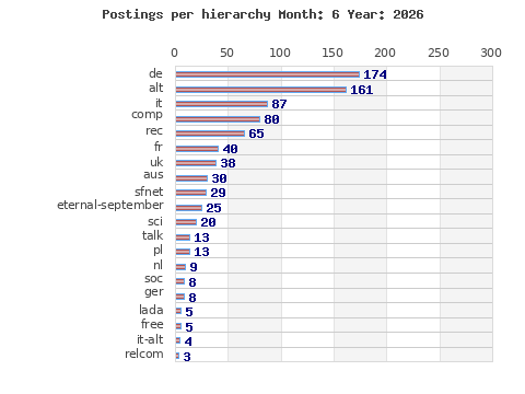Postings per hierarchy