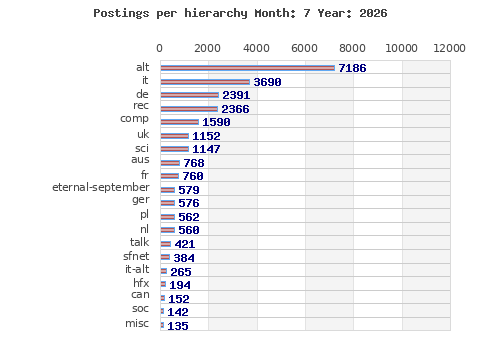 Postings per hierarchy