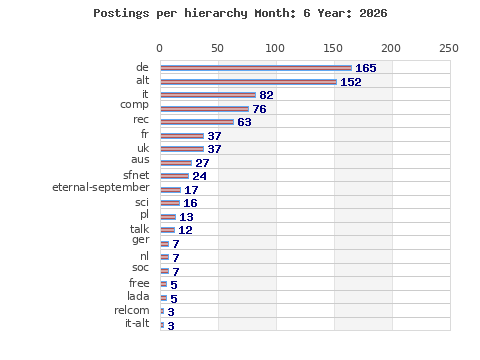 Postings per hierarchy