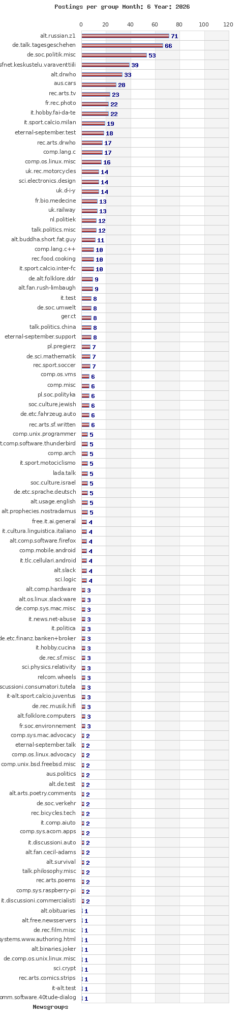 Postings per newsgroup