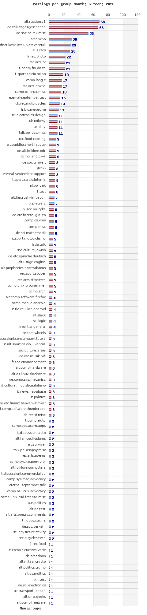 Postings per newsgroup
