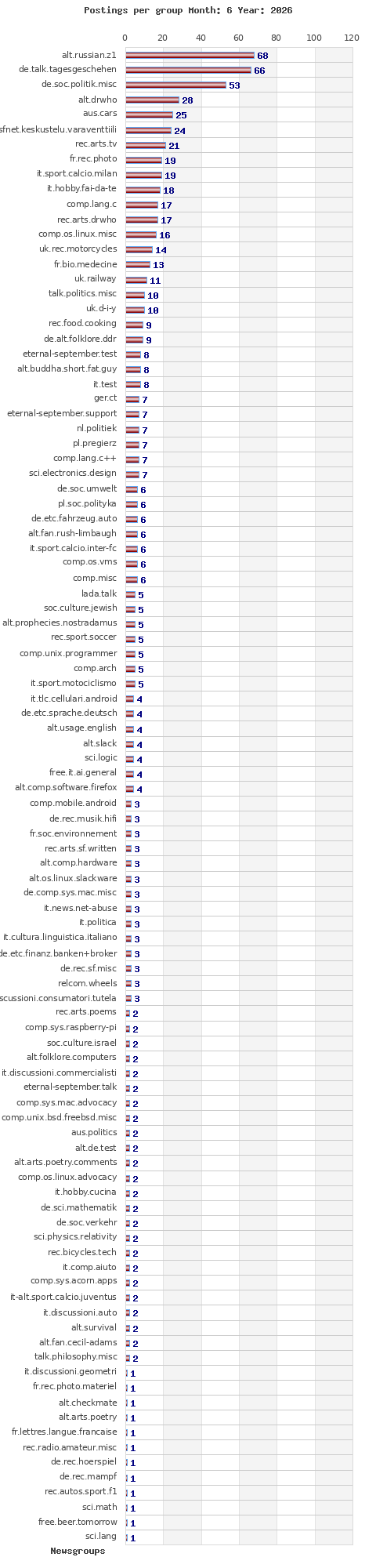 Postings per newsgroup