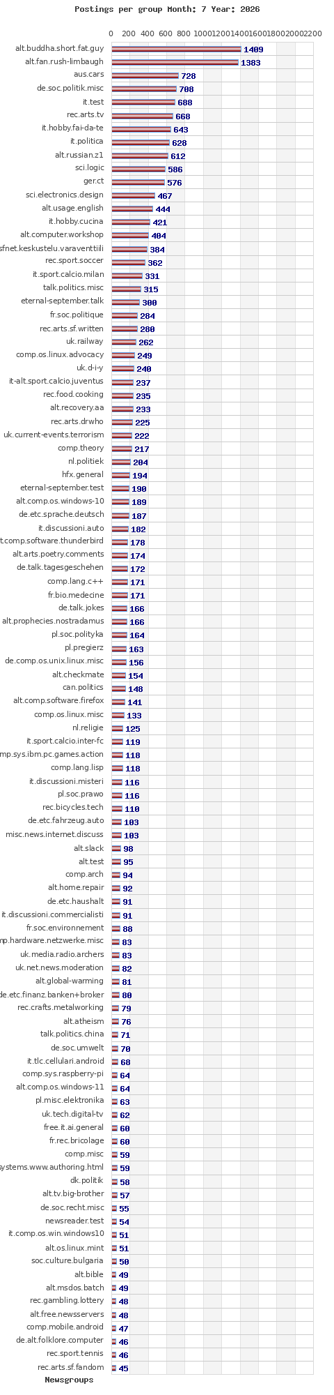 Postings per newsgroup