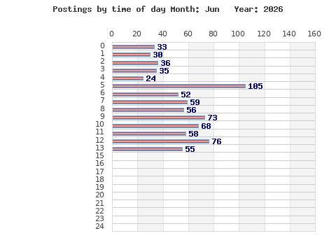 Postings per hour