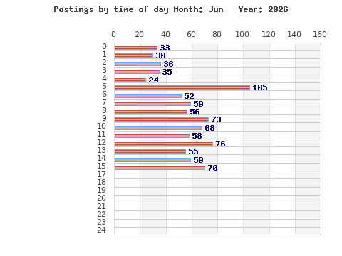 Postings per hour