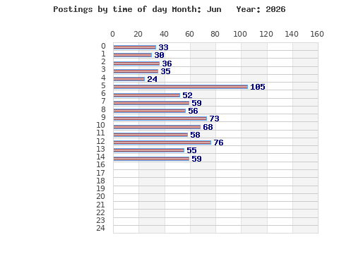 Postings per hour