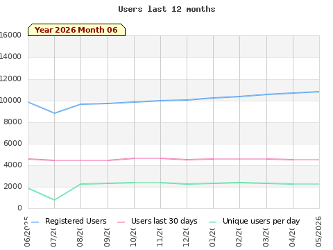 Statistics last 12 months