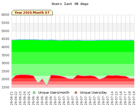 Statistics last 30 days