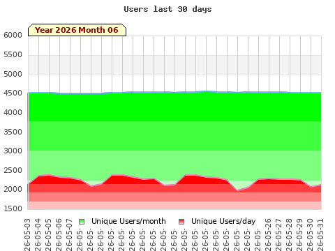 Statistics last 30 days